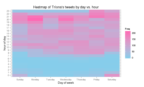 Graph of my tweets by day vs. hour. You can see when I tweet most, and when I sleep most. As this archive has 5 years of tweets in it, the during-work-hours tweets may be from before I started the PhD proper...